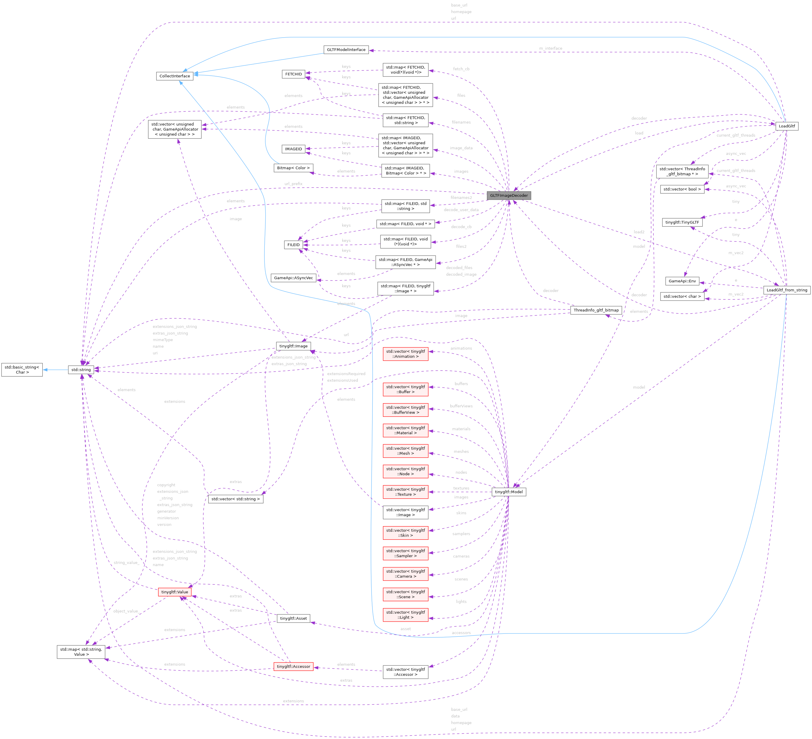 Collaboration graph