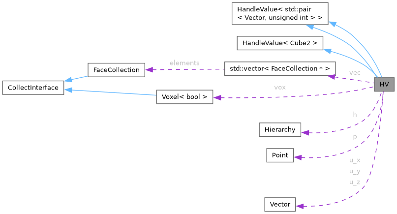Collaboration graph