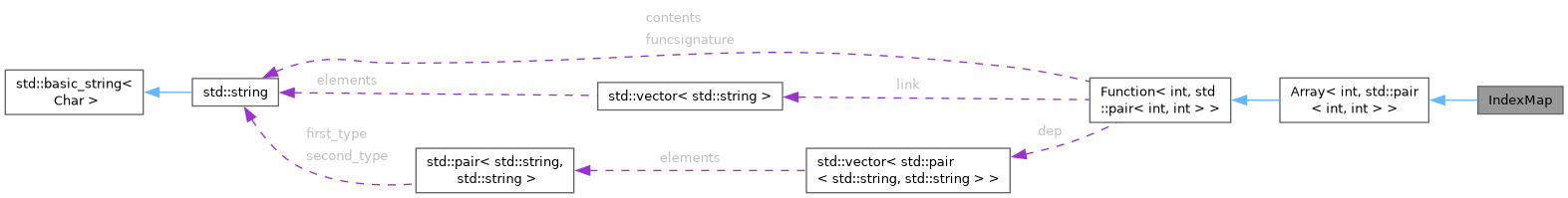 Collaboration graph