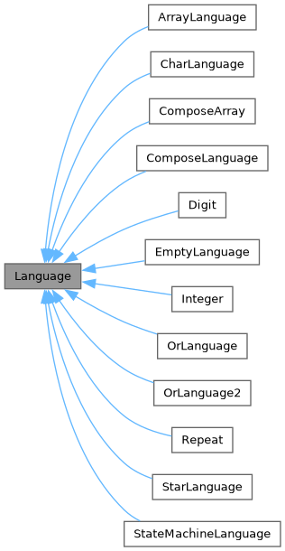 Inheritance graph