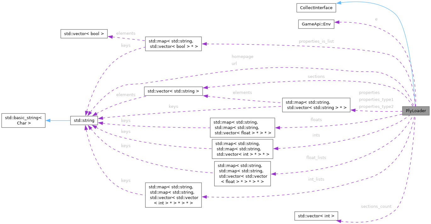 Collaboration graph
