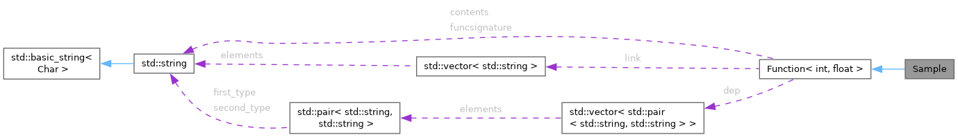 Collaboration graph