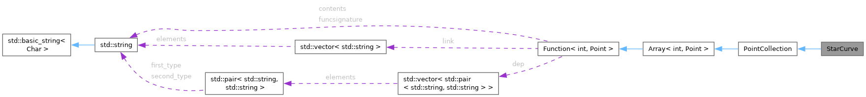 Collaboration graph