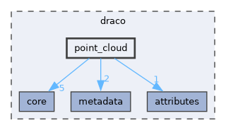 draco/point_cloud