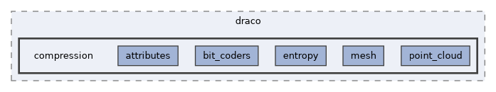 objs/draco/compression