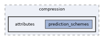 objs/draco/compression/attributes