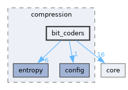 draco/compression/bit_coders