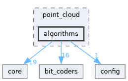 draco/compression/point_cloud/algorithms