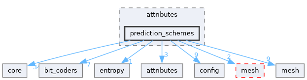 draco/compression/attributes/prediction_schemes