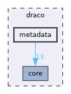 draco/metadata