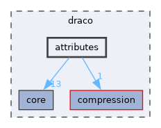 draco/attributes