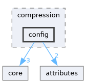 draco/compression/config