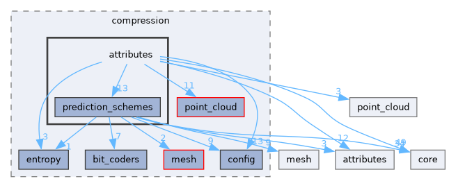 draco/compression/attributes