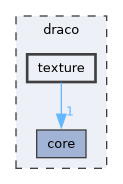draco/texture