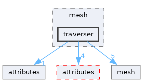 draco/compression/mesh/traverser