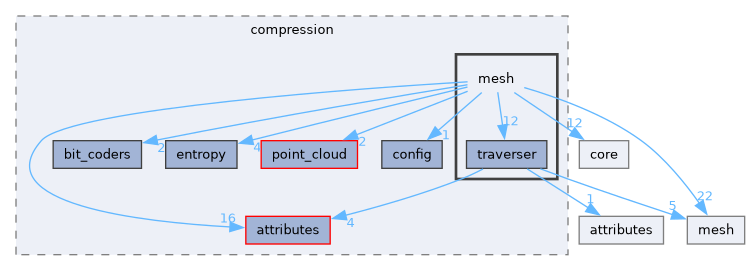 draco/compression/mesh