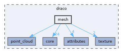 draco/mesh