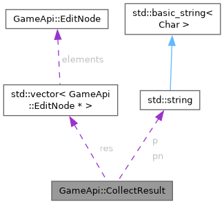 Collaboration graph