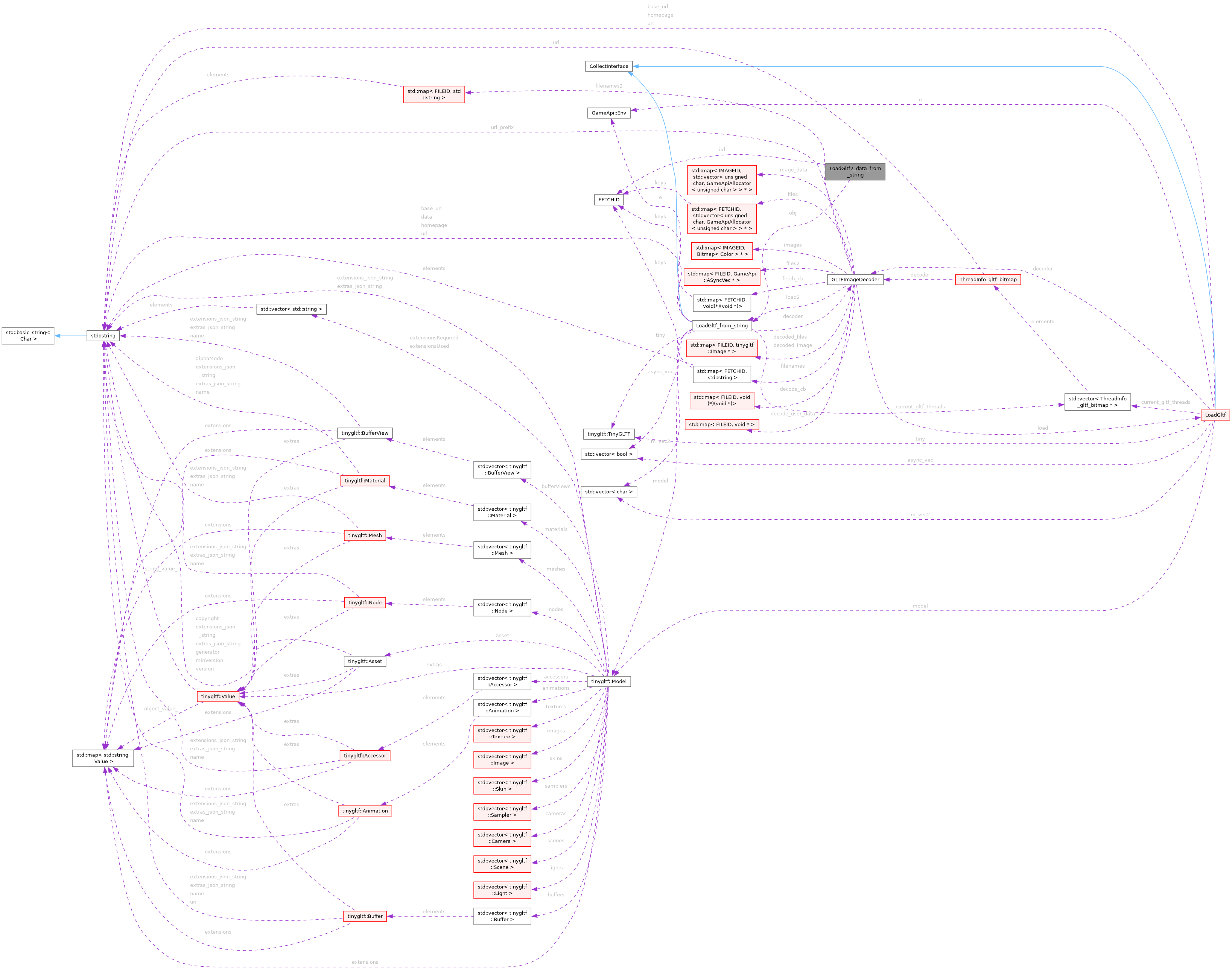 Collaboration graph